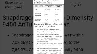 Snapdragon 8 Gen 4 💀 AND Dimensity 9400 💀 Is Coming 🔥 Processor [upl. by Steere]