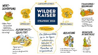 Strategie 2024  Tourismusverband Wilder Kaiser [upl. by Desdamonna]