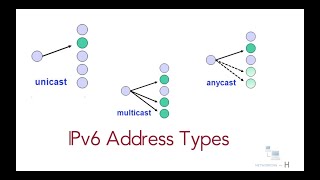 IPv6 address types  unicast  multicast  anycast  link local  free ccna 200301 [upl. by Nireil]