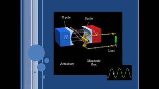 Introduction of Alternator and working Principle of alternator [upl. by Byrdie]