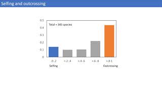 Selfing vs Outcrossing plant reproduction  Introduction [upl. by Ase724]