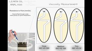 Learn Oil Analysis  Viscosity condition monitoring of lubricating oils [upl. by Ardnala]