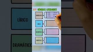 Géneros literarios✅ [upl. by Ishmael493]