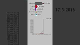 MrBeast vs TSeries vs PewDiePie vs Cocomelon vs SET India  Sub Count History  shorts [upl. by Tobin]