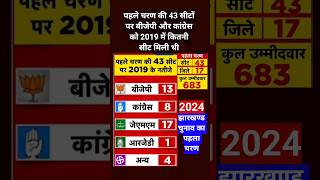 झारखंड चुनाव का पहला चरण  jharkhandelection2024 [upl. by Florida718]