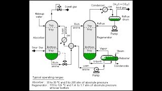 Amine Gas Treating Sweetening of Sour Gas Lec048 [upl. by Whelan154]