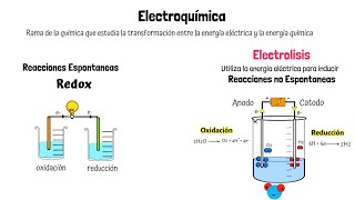 ¿Qué es la Electrolisis [upl. by Eignav]