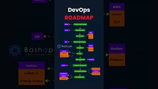 DevOps Roadmap Beginners♾️🚀 [upl. by Yrrej765]