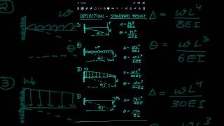 Deflection and Slope of Cantilever Beam  Standard Results [upl. by Ardnasela51]