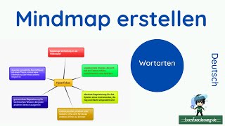 Mindmap erstellen  Beispiel Wortarten  Grammatik [upl. by Staley456]