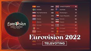 Eurovision 2022 Grand Final Voting Televoting 33 [upl. by Etan]