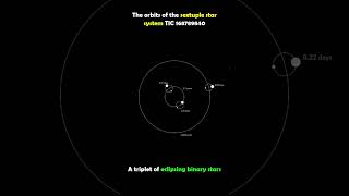 The Orbits of TIC 168789840 A Complex Dance of Three Eclipsing Binary Star Systems [upl. by Anal]