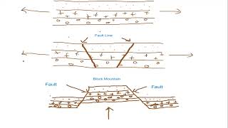 Internal movement of the Earth Contd Folding ampFaulting Terminologies Explained [upl. by Yrovi]