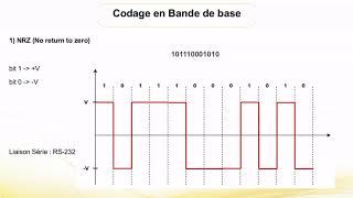 Chapitre 2  La transmission en bande de base 12 [upl. by Ilona]