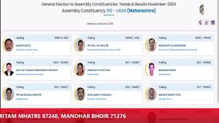 PANVEL URAN KARJAT ALIBAUG ELECTION RESULT 2024 [upl. by Ain]