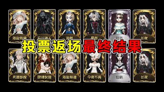 第五人格：2024年投票返场最终结果！国服初晴遗憾落选！【小砸墨】Identity V [upl. by Aleira]