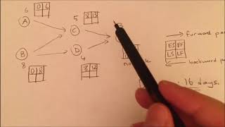 Project Management Calculation of ES EF LS LF and Slack Values Forward and Backward Pass [upl. by Adnerol]