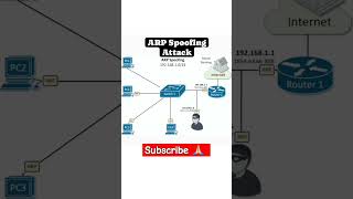 ARP Spoofing attack in the network network arp arpshorts attitudewhatsappstatus system hack [upl. by Aekerly]