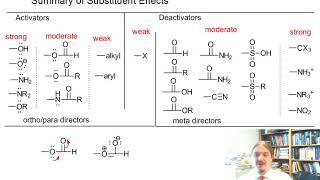 Summary of substituent effects in EAS reactions [upl. by Claiborne]