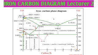 Lecturer 2  Iron Carbon Diagram ll Hindi ll Metallurgy [upl. by Orabla494]