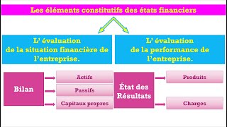 Les états financiers Le bilan comptable Létat des résultats Létat des flux de trésorerie [upl. by Animaj439]