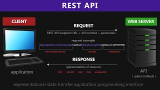 REST API amp RESTful Web Services Explained  Web Services Tutorial [upl. by Weed517]