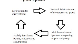 What is Oppression [upl. by Yobybab]