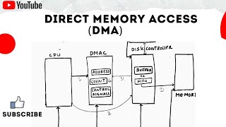 What is DMA Direct Memory Access Explained SIMPLIFIED [upl. by Lara]