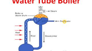 Hindi How Water Tube Boiler Works  Working Principle of Water Tube Boiler [upl. by Shanahan]