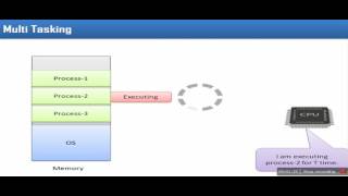 जाने अन्तर MultiProgramming  Multi Processing MultiTasking and MultiThreading हिन्दी में [upl. by Myrilla]