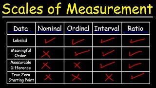 Scales of Measurement  Nominal Ordinal Interval amp Ratio Scale Data [upl. by Nire]