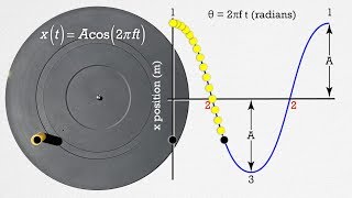 Simple Harmonic MotionSHM  Position Equation Derivation [upl. by Ardaid]