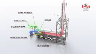 How does a Direct Fired Thermal Oxidizer DFTO work [upl. by Iden]