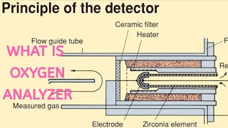 what is oxygen analyzer [upl. by Lavena]