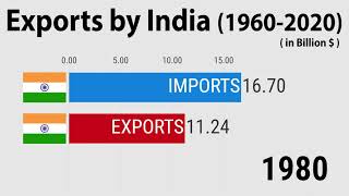 Exports by India 19602020 [upl. by Jegar]