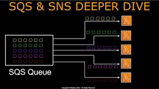 SNS And SQS Deep Dive  SNS Vs SQS  Standard Vs FIFO  Use Cases [upl. by Aihsoek]