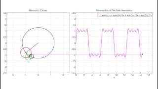 Fourier Series Animation using Circles fourier [upl. by Noryk]