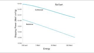 MedPhys  72  Particle Interactions Collisional energy loss [upl. by Ottillia748]