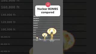 Nuclear Bombs compared [upl. by Alta86]