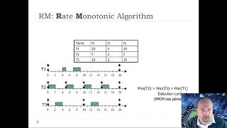 Ordonnancement Temps Réel 9 [upl. by Ynnej]