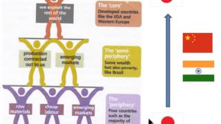 SY4 World Systems Theory [upl. by Akin571]