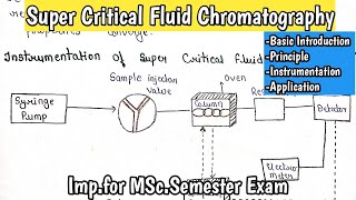 Super Critical Fluid Chromatography Principle Instrumentation Application Handmade Notes forMSc [upl. by Jerry]