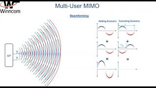 MIMO MU MIMO and Massive MU MIMO Concepts [upl. by Kermy]