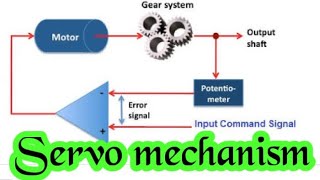 Servo mechanism principle applications advantage in hindi [upl. by Nitnelav]