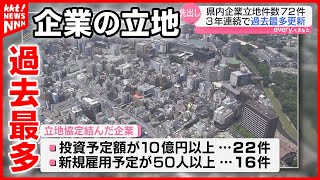 「TSMC進出で企業が注目」熊本への立地件数は過去最多の72件 2023年度 [upl. by Ayal]