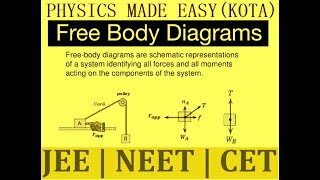 PART I CONSTRAINTS EQUATIONS FREE BODY DIAGRAM PULLEY SYSTEM NEWTONS LAW OF MOTION FOR JEE  4 [upl. by Haliled]