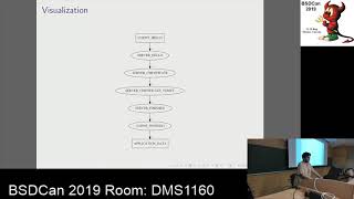 Design and verification of the TLS 13 handshake state machine in LibreSSL by Theo Buehler [upl. by Tserof335]