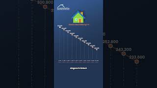 Die degressive AfA für neu errichtete Wohnimmobilien kommt [upl. by Yelnikcm]