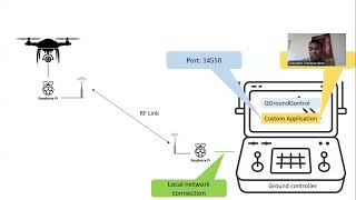 Communicating to flight controller using a thirdparty application [upl. by Ring]