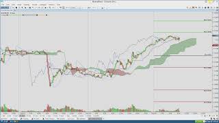 EurUsd M15 [upl. by Nylidnarb]